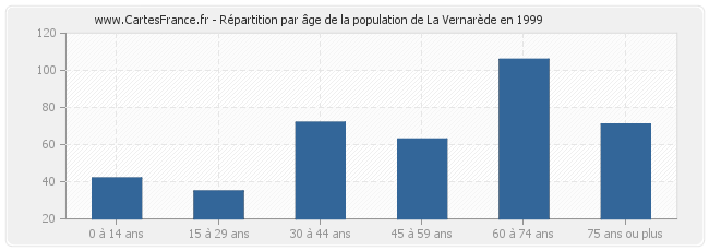 Répartition par âge de la population de La Vernarède en 1999